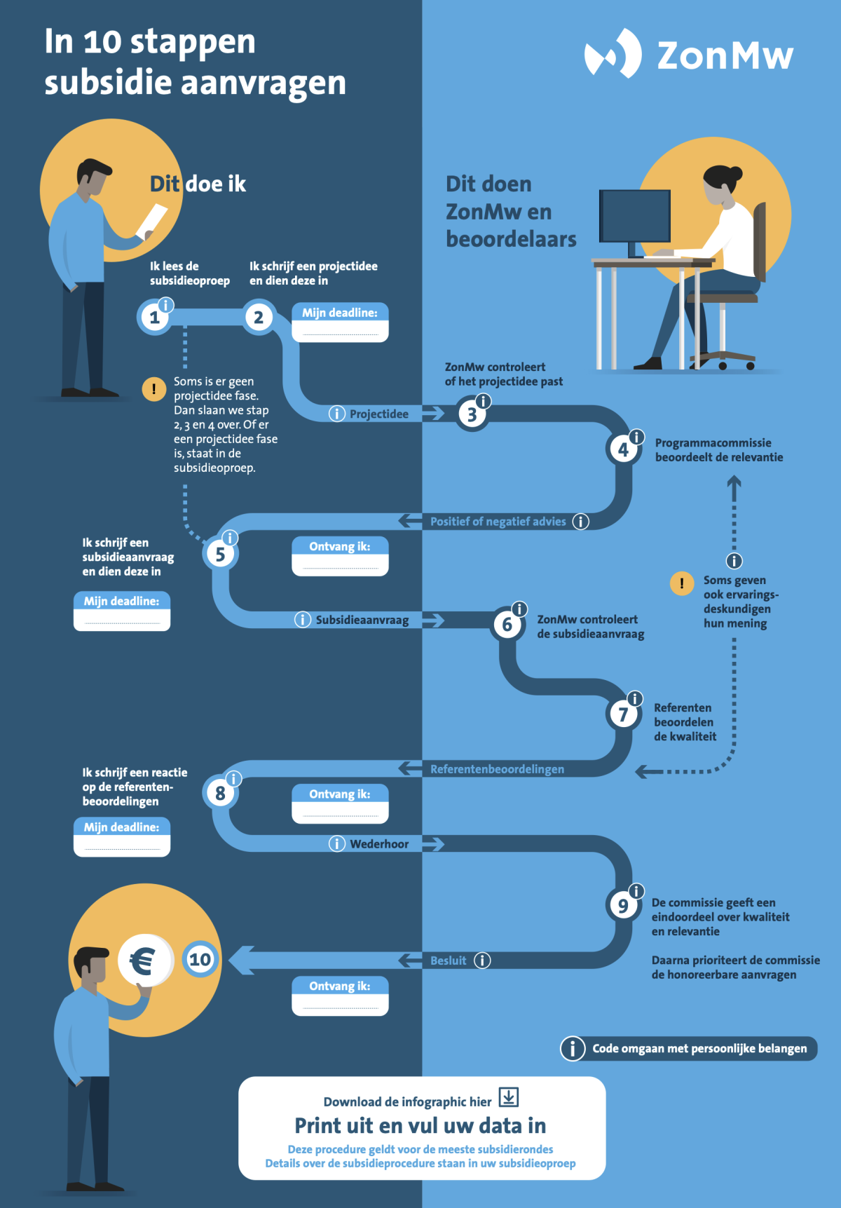 ZonMw infographic subsidie aanvragen