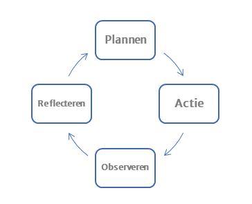 Wat Is Actieonderzoek? | ZonMw